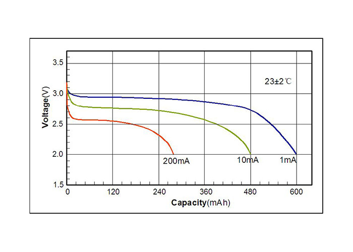 Standard Discharge Current 1.0mA Primary Cell Battery 3 V CP501932