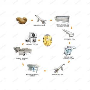 Buy cheap Bagged Potatoes Carrots and Spinach mixture Cooked food Processing Production Line product