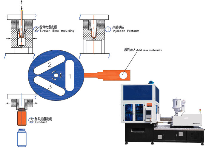 12CAV 3000BPH Bottle Blow Molding Machine PET Bottle Blowing Process 3 Ltr