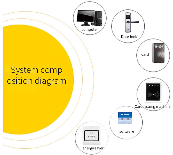 SS304 Hotel Electronic Locks 4x AAA Hotel Card Door Lock System