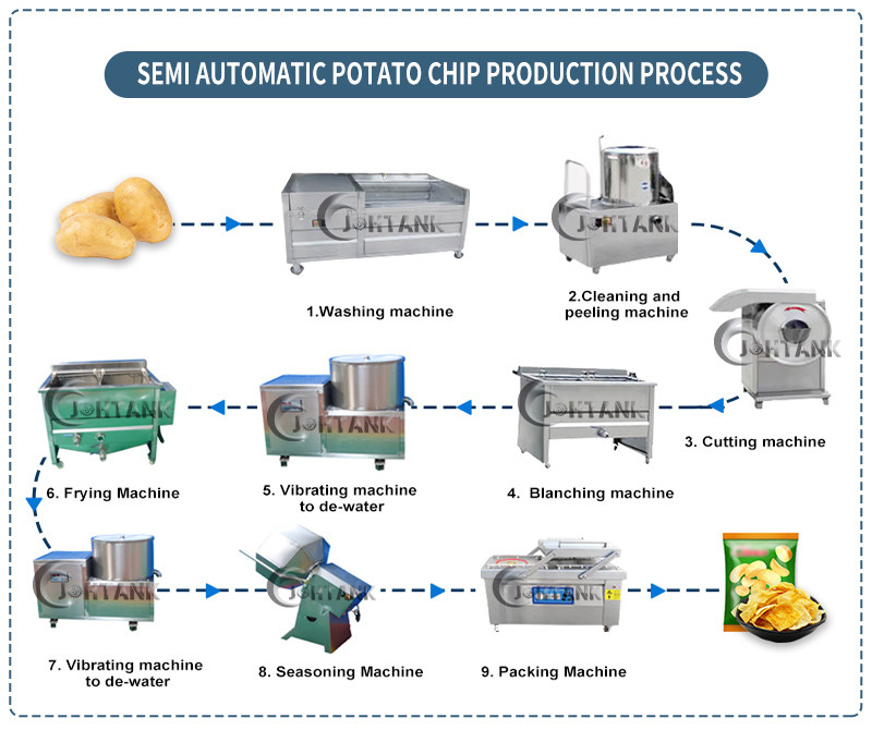 Plantain Banana Potato Chips Production Line , Semi Automatic Potato Chips Making Machine