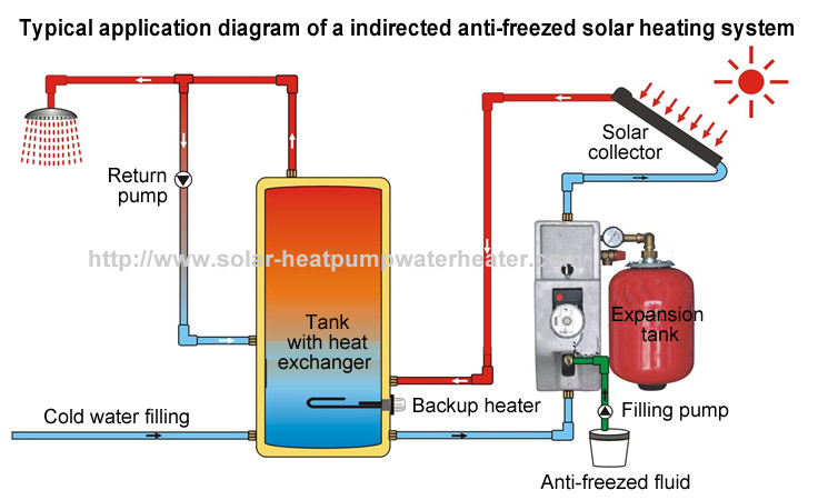 Safety Solar Working Station For Split Type Solar Water Heater Systems