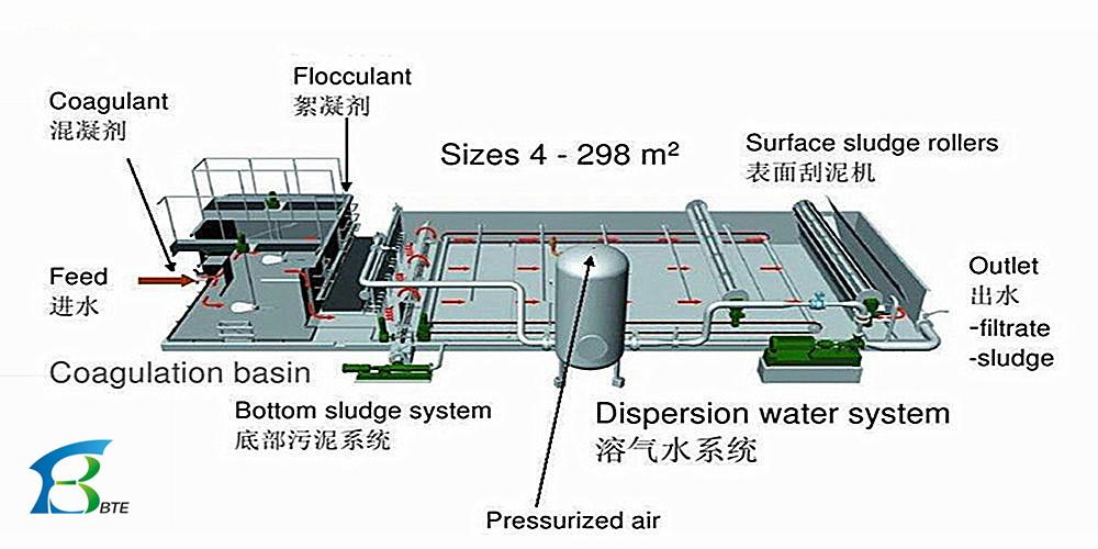 Advanced Dissolved Air Floatation Machine for Electrocoagulation Wastewater Treatment