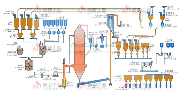 Stainless Steel Liquid Detergent Making Machine , Detergent Manufacturing Machines