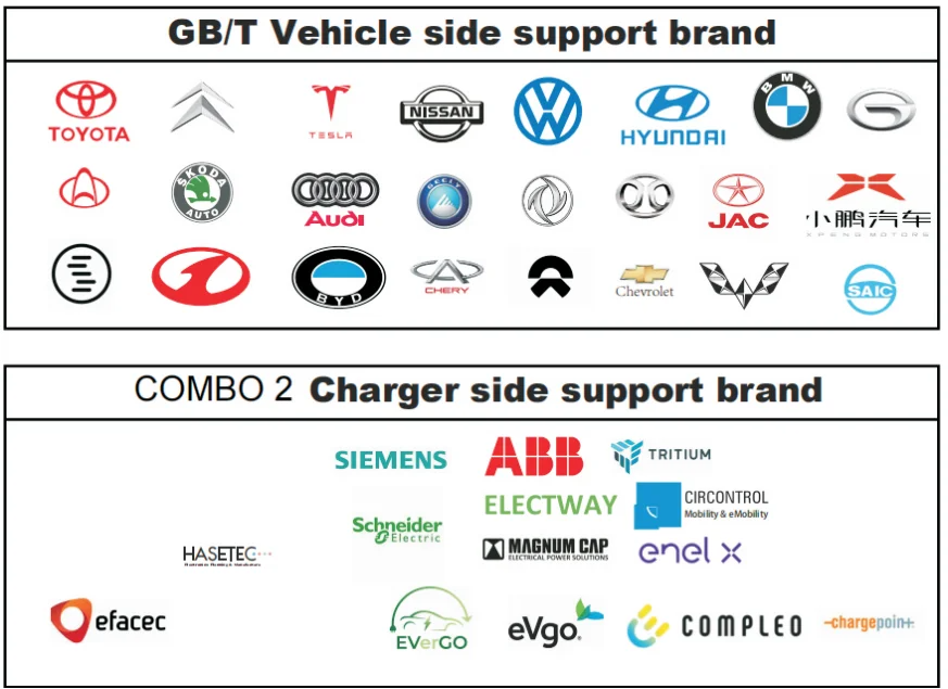 250A DC CCS2 To GBT Fast EVSE Adapter For GBT EV Electric Vehicle Chinese Car