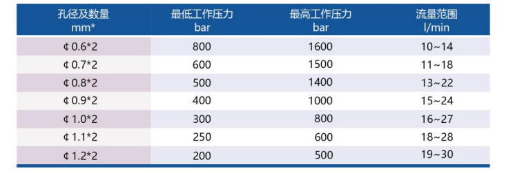 500 To 1600 Bar Sewer Jetter Rotating Nozzle High Pressure Washer Accessories
