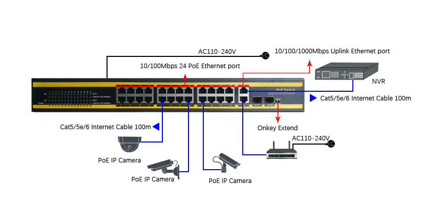 IP Devices 24 Port Poe Gigabit Switch 450W 10/100Mbps With 2 GE 2 SFP Combo