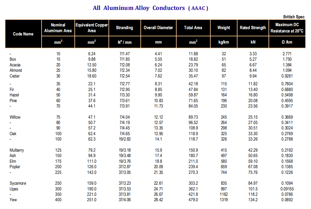 AAAC conductor