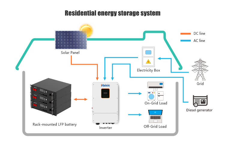 10kw Photovoltaic Solar Energy System with Akku Solar Battery Sustainable Home Energy