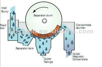 Mining Separation Equipment