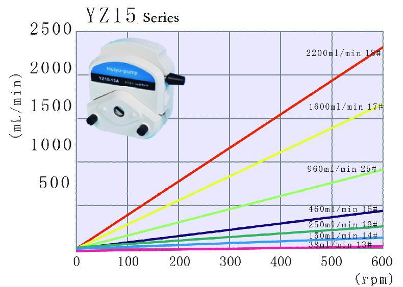 YZ15-13 PPS peristaltic pump head