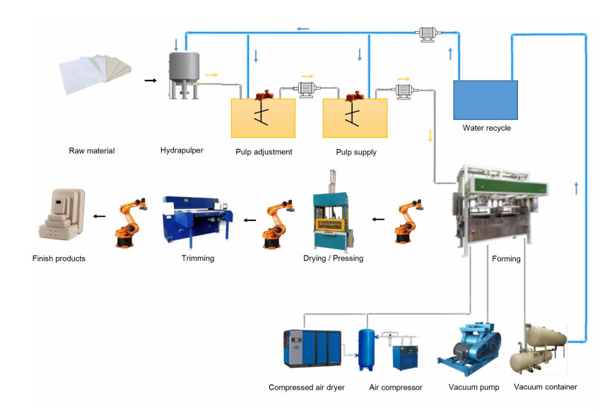 Smart Electronic Paper Tray Production Line With Multi - Joint Robot Arm