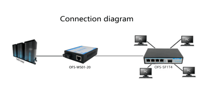 High Stability Multi Port Fiber Switch Automatic MAC Address Learning And Aging