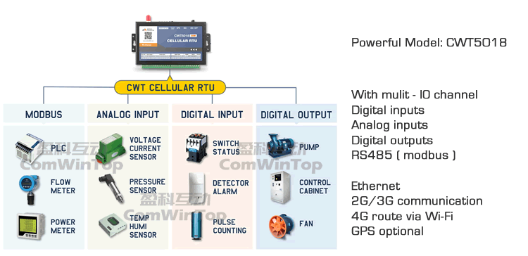 Gsm Remote 1 Relay Output Control water pump 12V 24V Dc Switch Relay