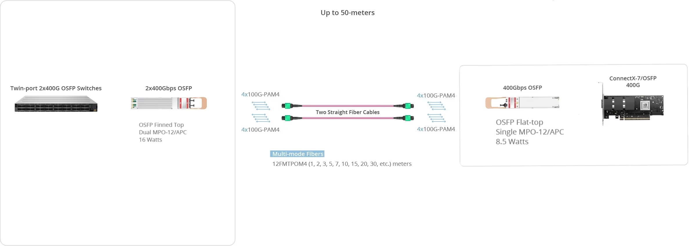 High-Speed Data Center 800G OSFP Optical Transceiver Module InfiniBand NDR Ethernet Optical Module