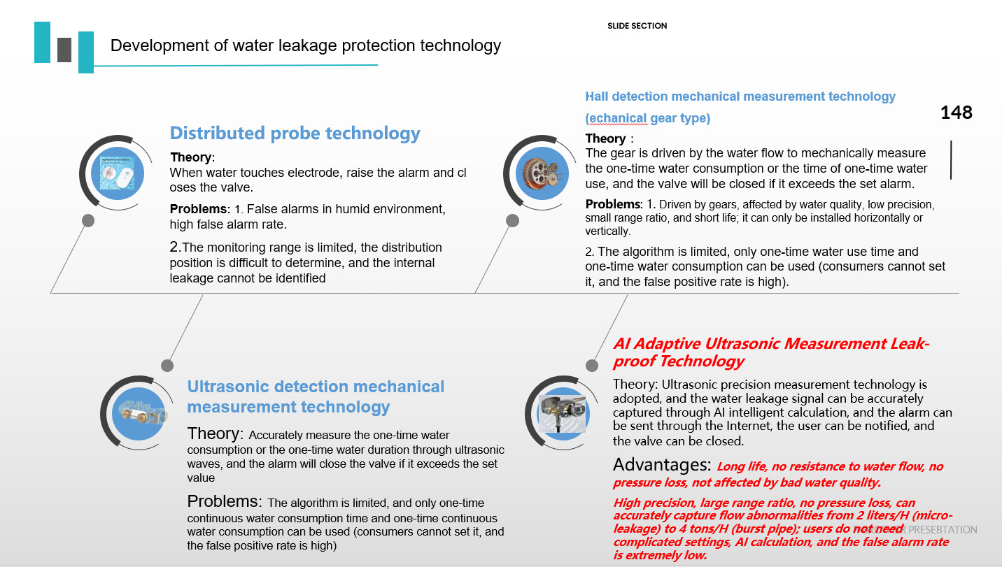ROHS Smart WIFI Water Leak Sensor Home 2L Wireless Leak Detection Systems