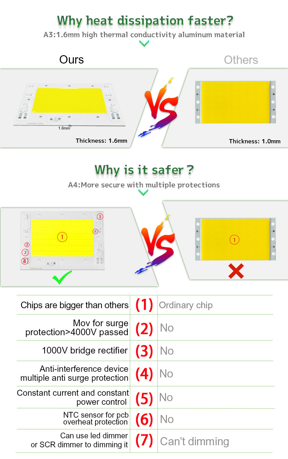 AC110V 220V DOB High Power Cob Light Source Led Cob Chip 100w