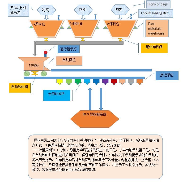 Automatic Measuring System 120kg Weigh Batcher Machine Quartz Sand Materials