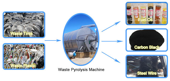 CE Pyrolysis Tyre Recycling Plant In USA Rubber Pyrolysis Plant