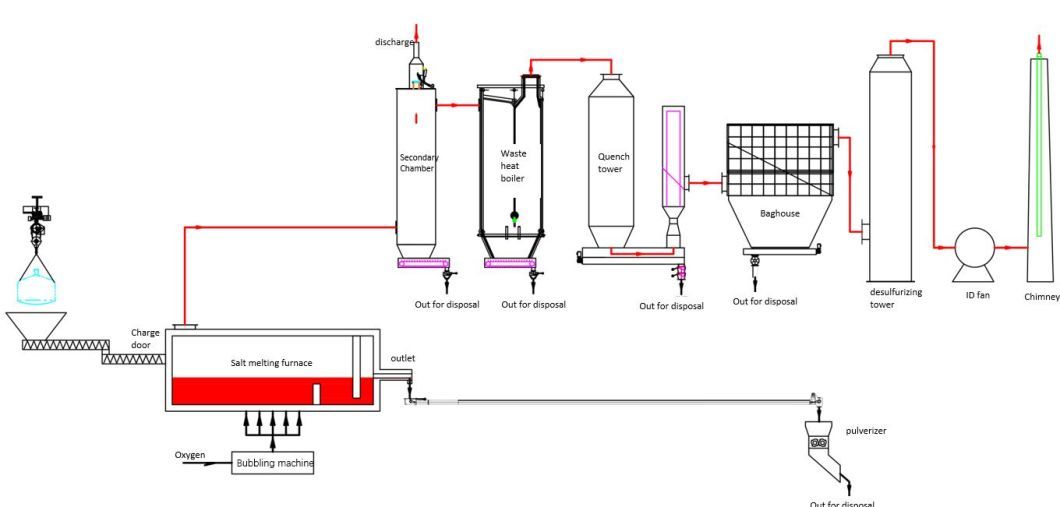 99.9% Burning Rate Salt Waste Management Combustion Technologies Automation Included Single Screw