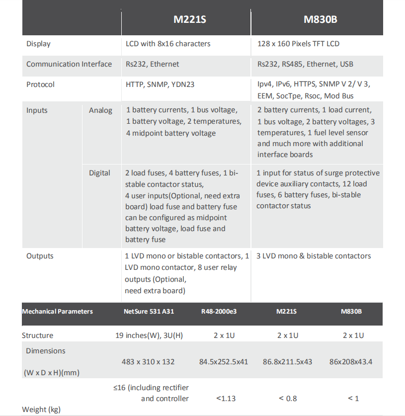 Vertiv 48V 120A Embedded Telecom Hybrid System Emerson Netsure 531 A31