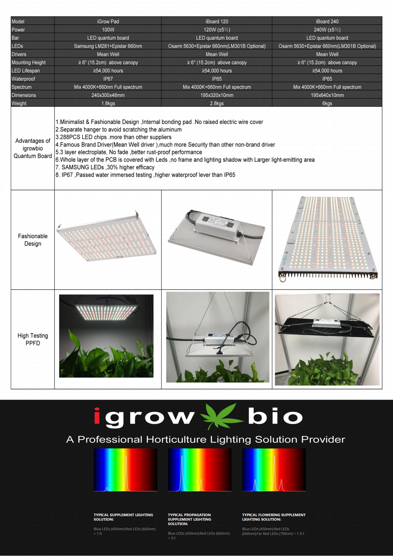 ETL IP65 Horticulture Quantum Board For Garden