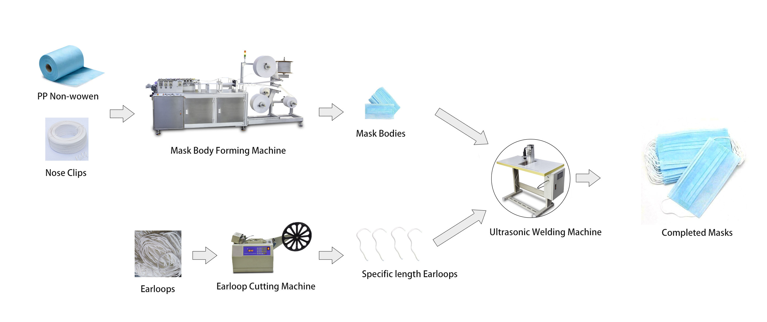 Surgical Mask Production Line