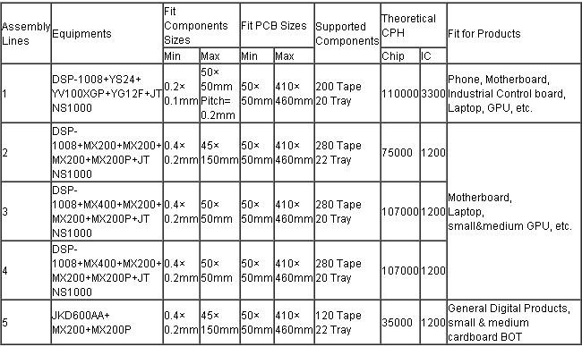 Blue Solsmask SMT PCB Assembly