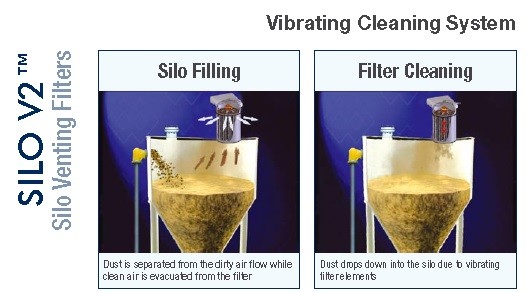 High Performance Silo Venting Filters Silo Top Filter Low Dust Emission Level Filter Media