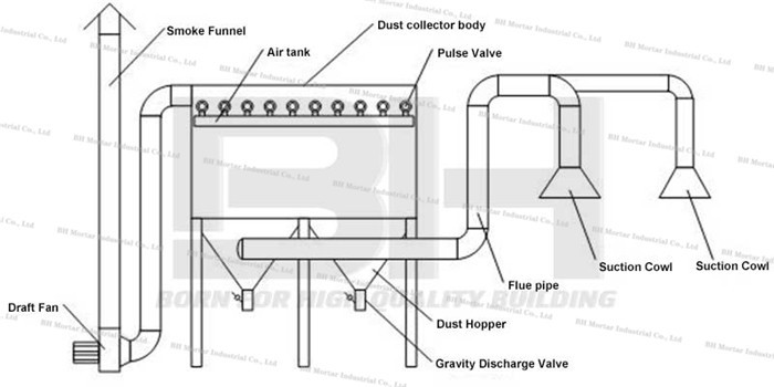 Reliable Industrial Dust Removal System / Dust Collector In Cement Plant
