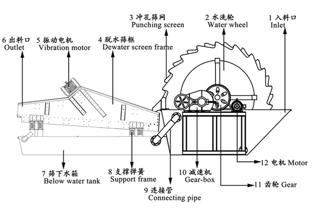 Bucket Wheel Sand Washing Machine Blue White Color Long Lifespan For Silica Sand