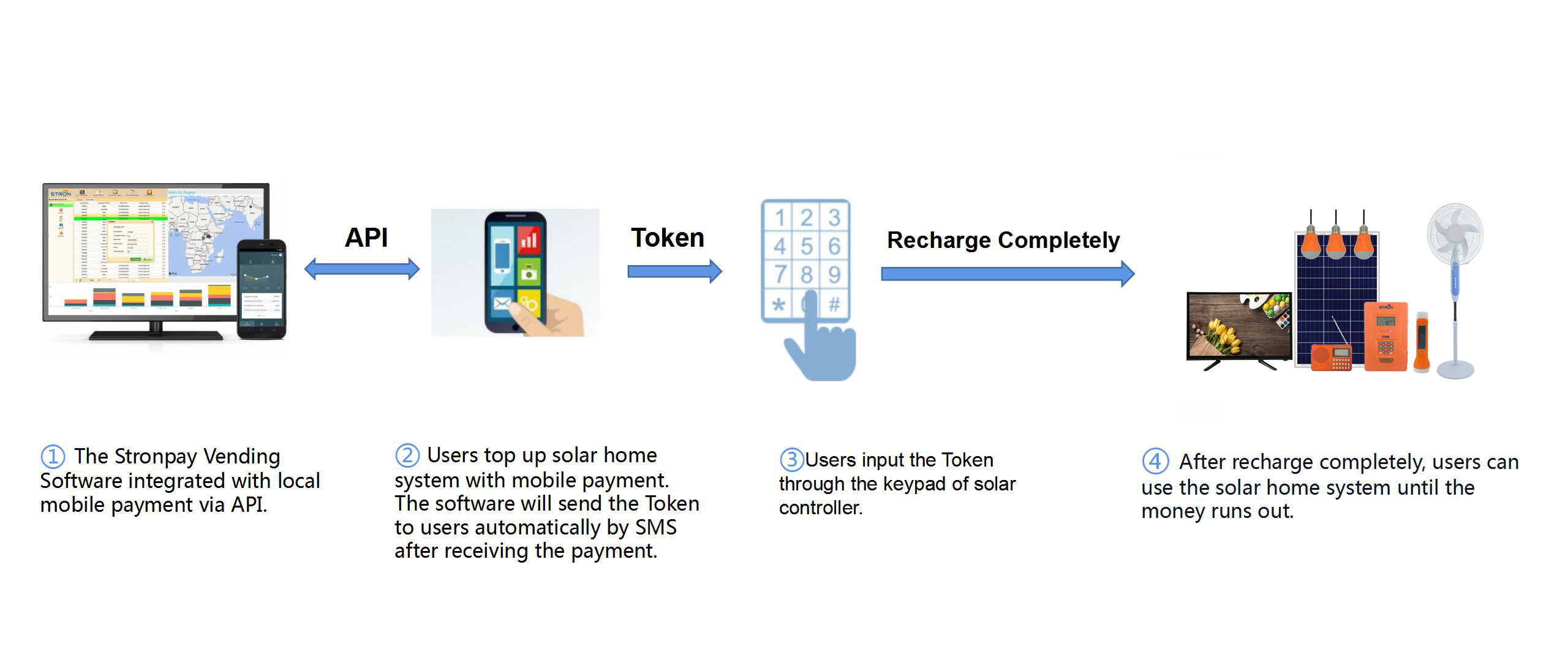50W Solar Home Energy System , 12Ah LiFePO4 Residential Solar Energy Systems