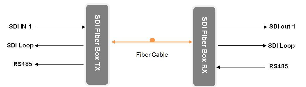 1-ch HD-SDI Fiber Optic Extender with RS485