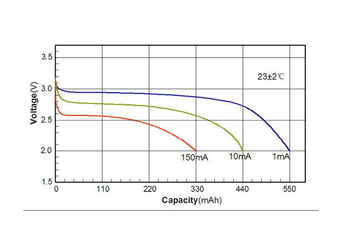 3.0V Non Rechargeable Batteries , CP224035 Soft Battery For Alarm Systems in NB-IoT