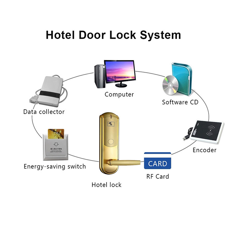 PMS Electronic Card Door Lock