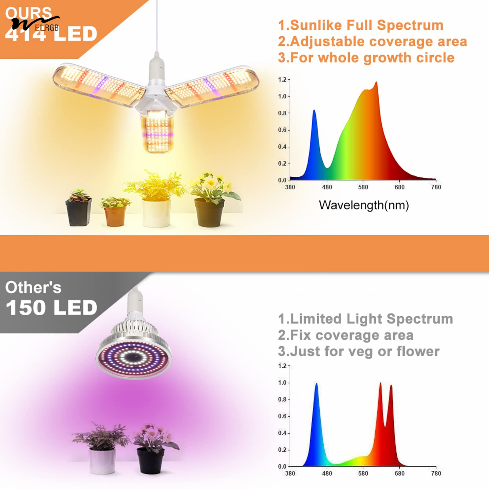 Indoor Plants 150W Sunlike Full Spectrum LED Grow Light Bulb Foldable Plant Growth Lamp