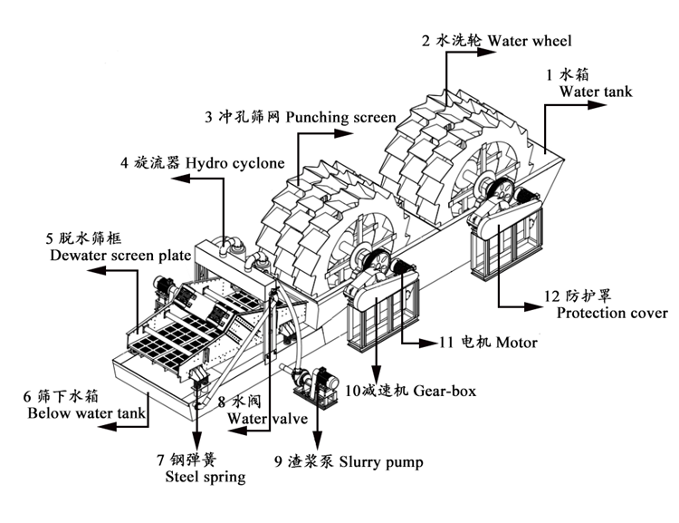 Professional 2mz Model Wheel Sand Washing Machine Connevient Integrated Design