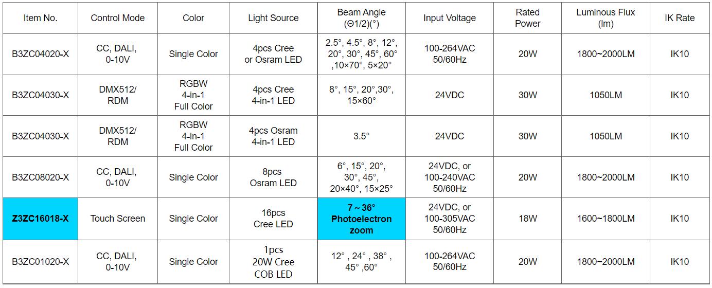 led Floodlight Parameters