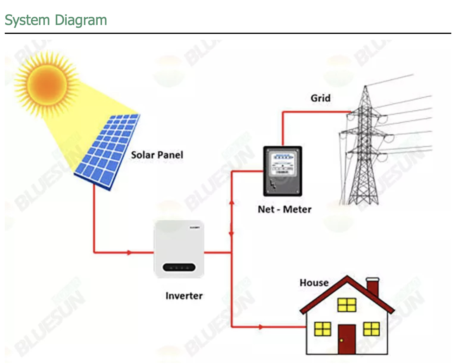 OEM ODM lifepo4 lithium battery 5Kw Solar Panel System Home Power 5KW Grid Tied Solar 6kw 8kw 10kw lithium battery packs