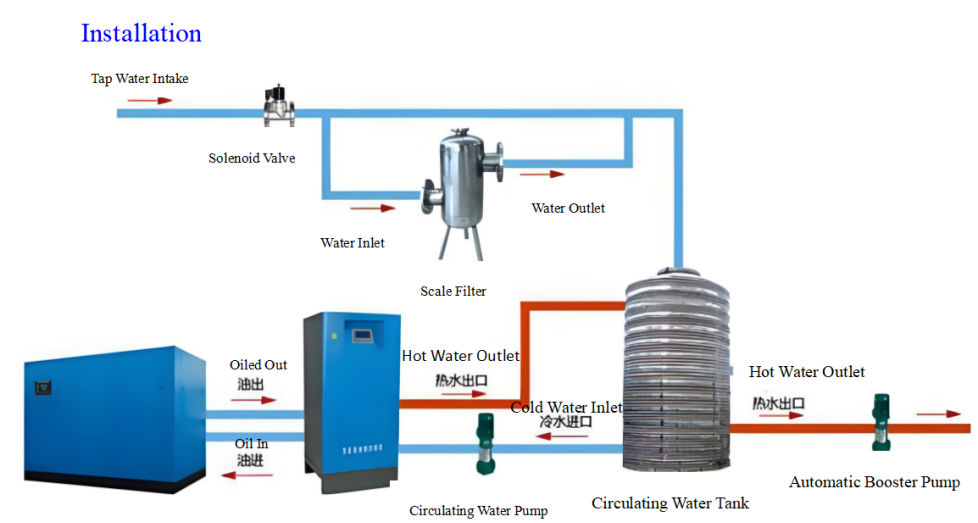 20HP Air Compressor Heat Recovery For Recycle Heat Energy In Public Institutions