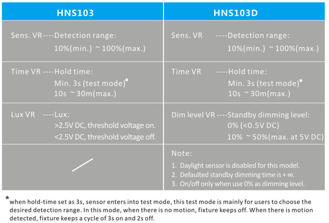 ON / OFF Control Dimming Control Microwave Doppler Sensor VR Adjustable Naked Board