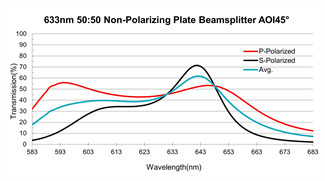 Non-polarizing Dielectric Layers Optical Beam Splitters Plate 20ns Increase System Performance