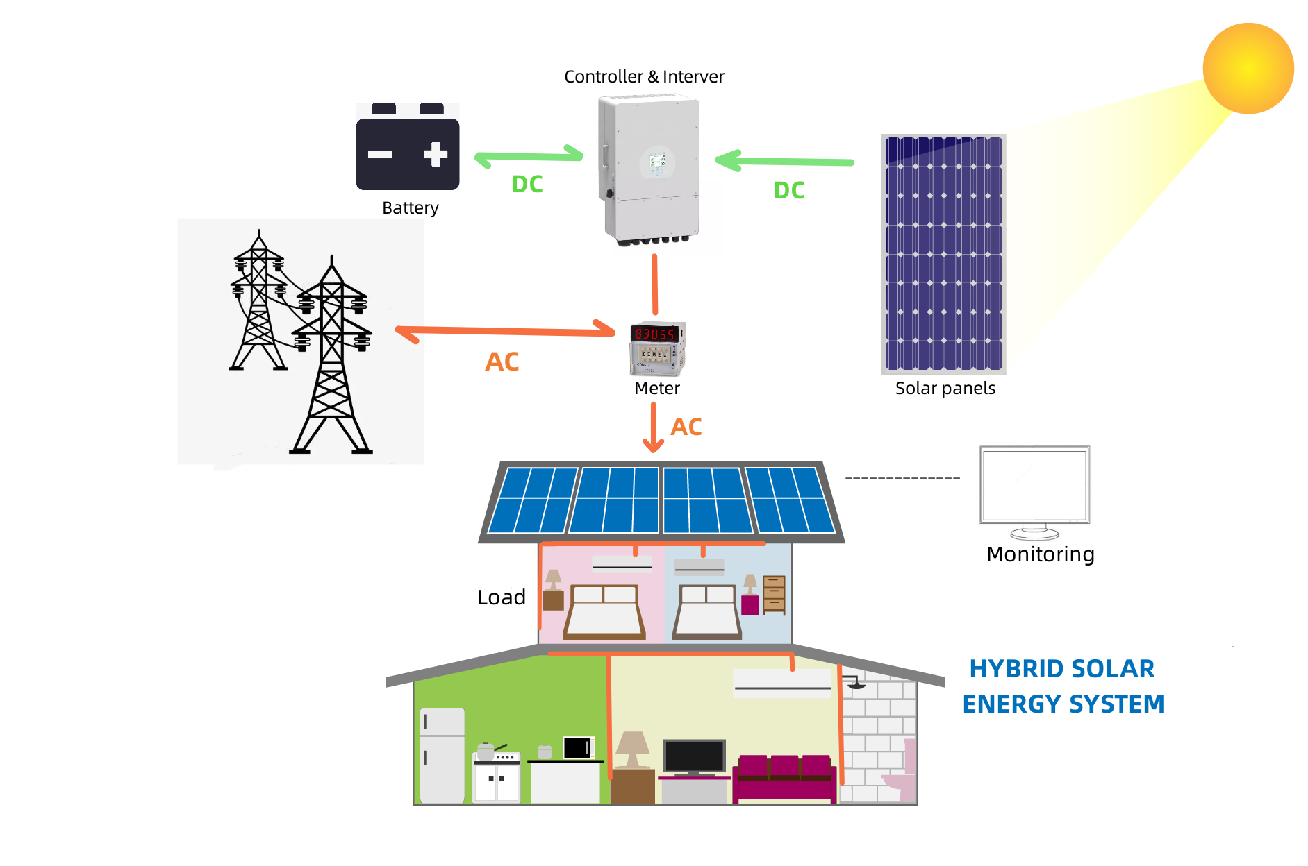 ODM Solar Energy PV System 20kw 30kw Hybrid Solar Power System