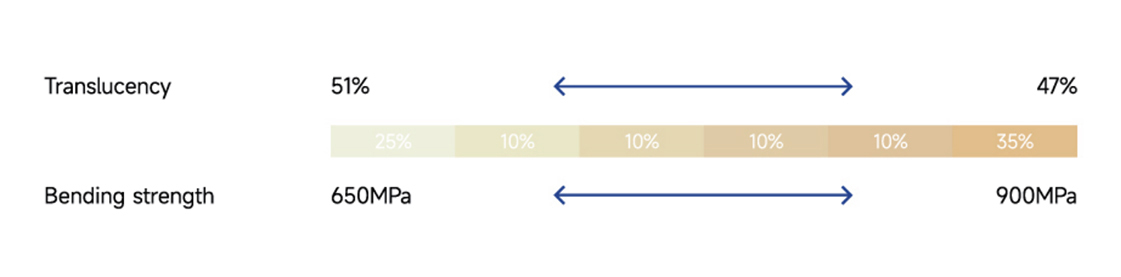 3D Aesthetics CAD CAM Zirconia Blocks 98mm 95mm Smooth Milling 650-900Mpa