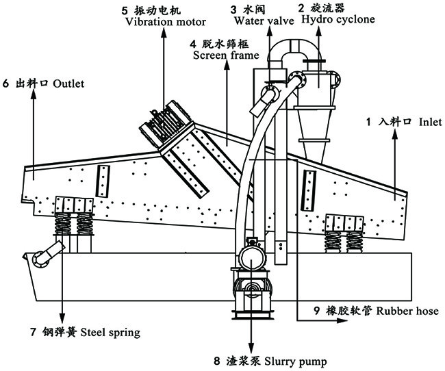 Dewatering Sand Recycling System , Sand Collecting System High Processing Capacity
