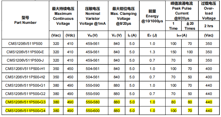 On-Board Protection SMD Multilayer Varistors 1206 0402 0603 0806 1210 1812 2220