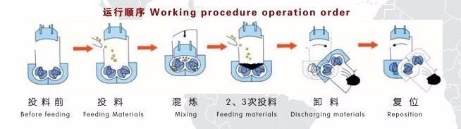 55L Rubber Kneader Mixer with 0.60 MPa Compressed Air Pressure and 140° Tilting Angle