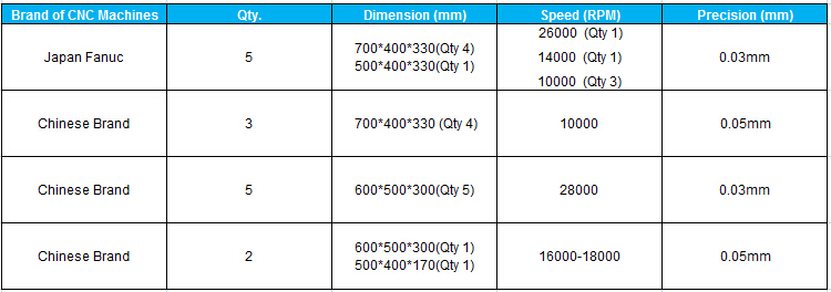 Textured Automotive Injection Molding , Alloy CNC Rapid Prototyping Parts