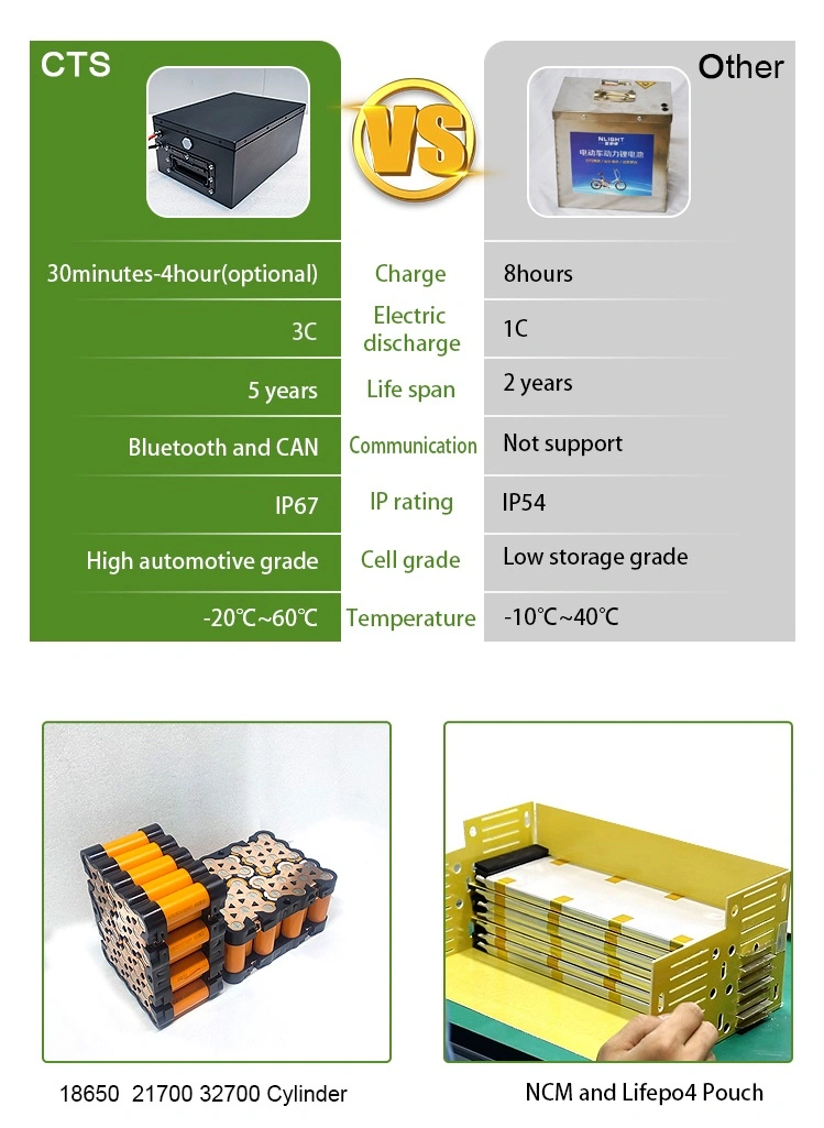 Cts Cusomized 70V 60V 30ah 35ah 40ah Power Lithium Battery for Electric Motorcycle, Lithium Ion Battery Rechargeable