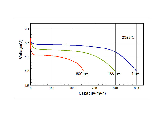 CR15270 CR2 Li-MnO2 Battery Lithium Manganese Dioxide Cell Sensor NB-LOT
